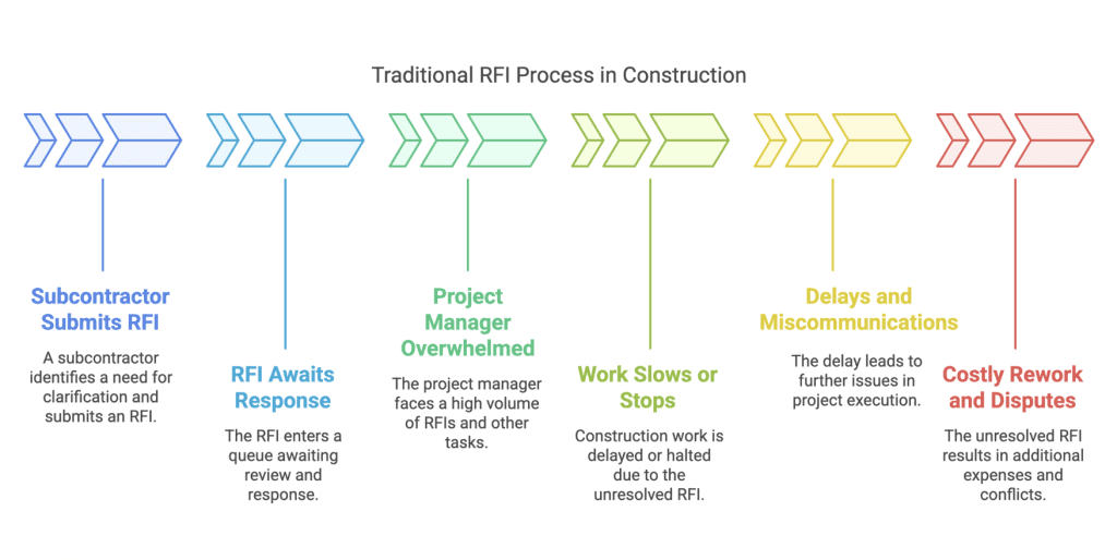 RFI Construction